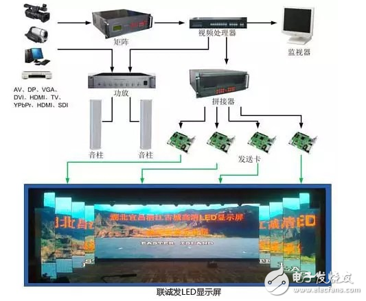 LED,LED顯示屏