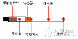 電子煙的結構原理與系統設計方案