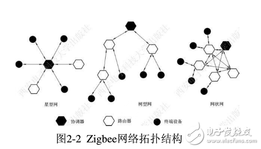 zigbee,zigbee協議,IEEE 802.15.4