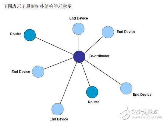 zigbee,zigbee網絡