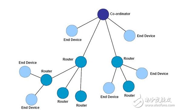 zigbee,zigbee網絡拓撲結構