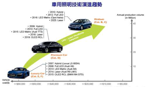 車用LED市場 OLED/雷射蓄勢待發