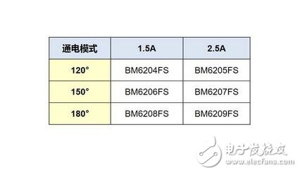 ROHM電機電源解決方案，致力降低全球功耗