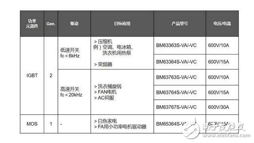 ROHM電機電源解決方案，致力降低全球功耗