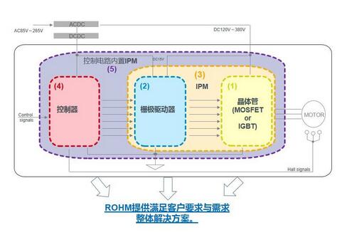 ROHM電機電源解決方案，致力降低全球功耗