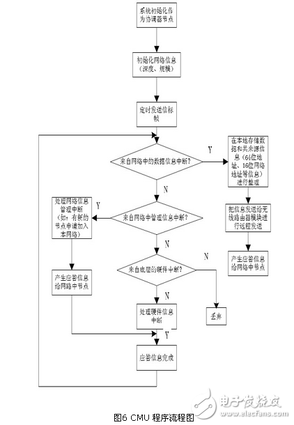 基于zigbee與linux 的智能家居系統(tǒng)設(shè)計方案