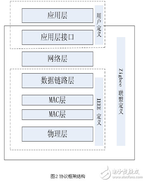 基于zigbee與linux 的智能家居系統設計方案