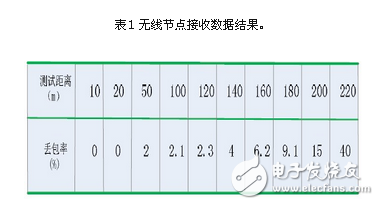 基于zigbee與linux 的智能家居系統(tǒng)設(shè)計方案