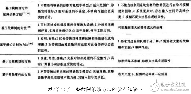傳感器