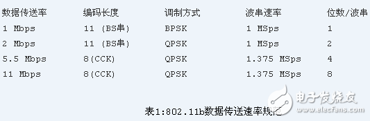 IEEE 802.11,IEEE 802.11協議