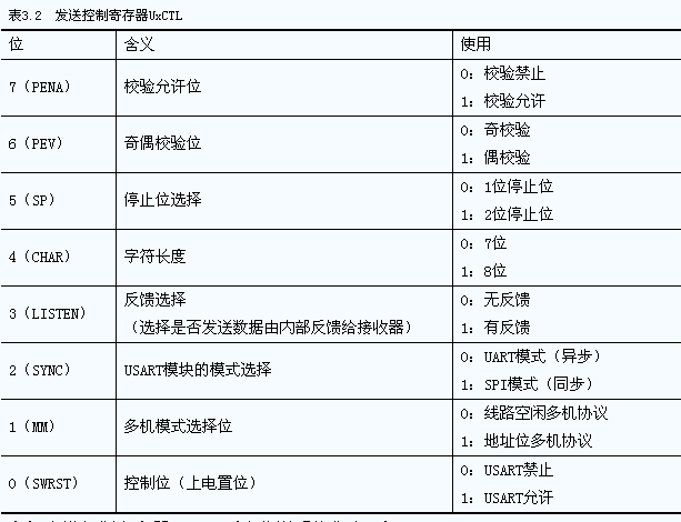 MSP430G2553,MSP430G2553串口通信