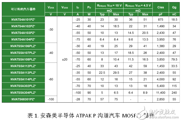 安森美創新的ATPAK封裝汽車功率MOSFET