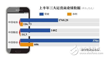 中國移動(dòng)呈現(xiàn)營收、凈利雙增長