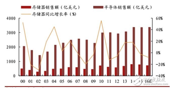 深入讀懂半導(dǎo)體存儲技術(shù)及市場，鄙文即可！