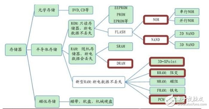 深入讀懂半導(dǎo)體存儲技術(shù)及市場，鄙文即可！