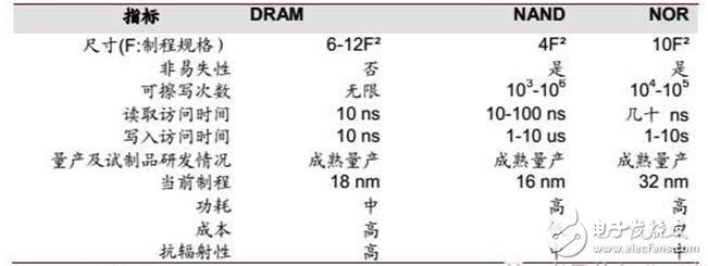 深入讀懂半導(dǎo)體存儲技術(shù)及市場，鄙文即可！