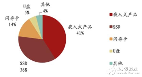 深入讀懂半導體存儲技術及市場，鄙文即可！