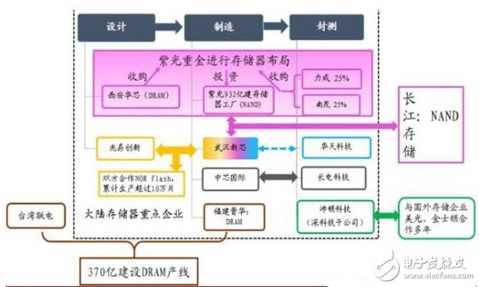 深入讀懂半導體存儲技術及市場，鄙文即可！