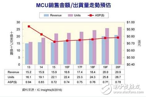 IC Insights預估2020年MCU出貨量/市場銷售額將創新高