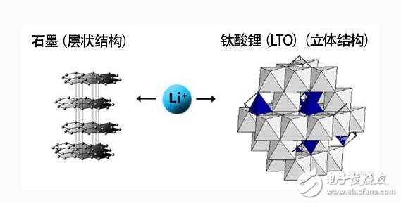 鈦酸鋰電池特性分析及應(yīng)用在電動(dòng)車(chē)時(shí)的優(yōu)缺點(diǎn)