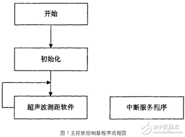 基于TMS320LF2407A的機(jī)器人運(yùn)動(dòng)控制系統(tǒng)軟件設(shè)計(jì)