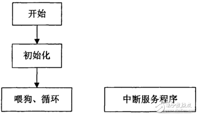 基于TMS320LF2407A的機(jī)器人運(yùn)動(dòng)控制系統(tǒng)軟件設(shè)計(jì)