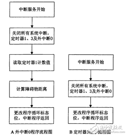 基于TMS320LF2407A的機(jī)器人運(yùn)動(dòng)控制系統(tǒng)軟件設(shè)計(jì)