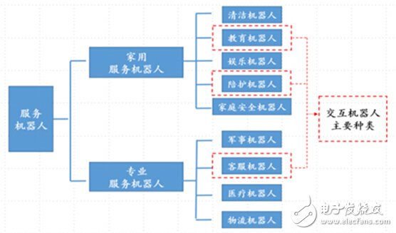 服務機器人從應用場景分類