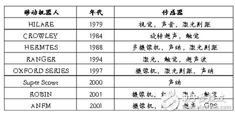 傳感器在機器人控制中的信息融合技術