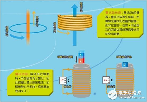 電流磁效應