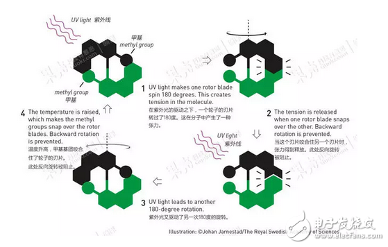 諾貝爾獎,分子機器