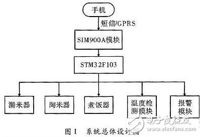 一款全自動(dòng)電飯煲系統(tǒng)的設(shè)計(jì)與實(shí)現(xiàn)