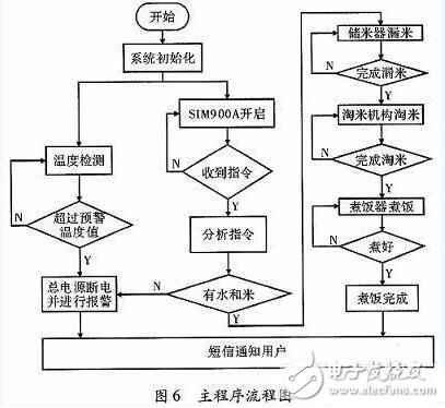 一款全自動(dòng)電飯煲系統(tǒng)的設(shè)計(jì)與實(shí)現(xiàn)