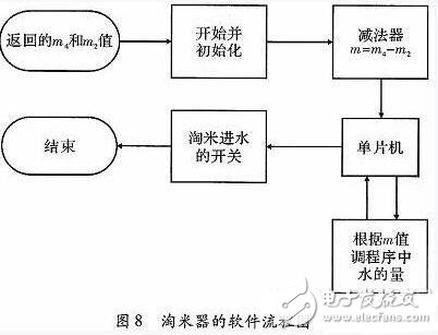 一款全自動電飯煲系統(tǒng)的設(shè)計(jì)與實(shí)現(xiàn)