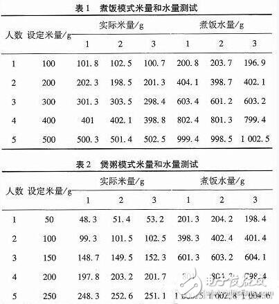 一款全自動電飯煲系統(tǒng)的設(shè)計(jì)與實(shí)現(xiàn)