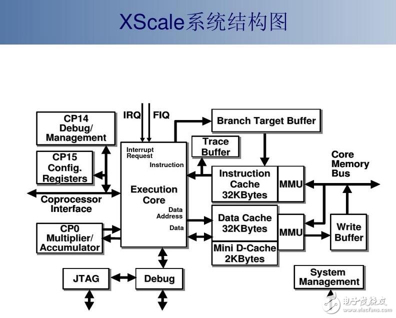 XScale處理器解讀大全及發展現狀/前景