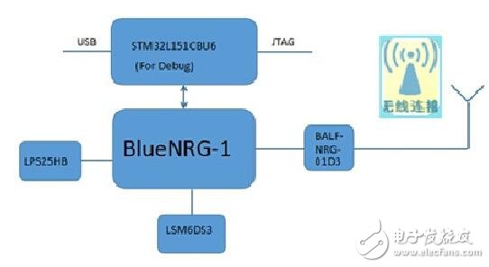 基于ST BlueNRG-1的運動手環方案框圖