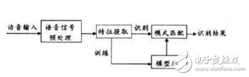 語音識別技術(shù)原理
