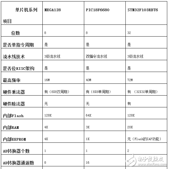 avr單片機和stm32區別,avr單片機選型技巧
