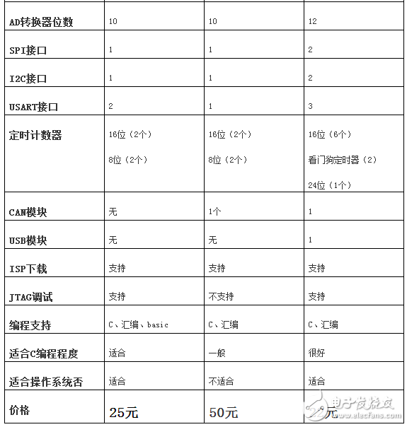 avr單片機和stm32區別,avr單片機選型技巧