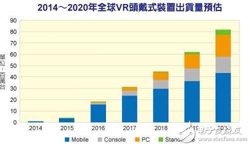 IHS預測VR市場將在5年內大爆發(fā)