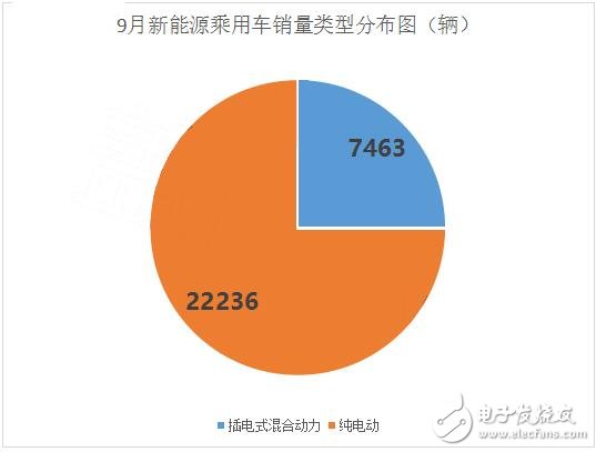 九月銷量曝光，純電動車PK混合動力車誰才是主宰