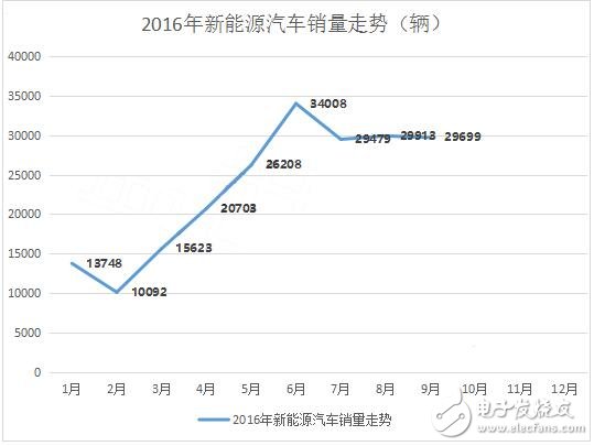 九月銷量曝光，純電動車PK混合動力車誰才是主宰