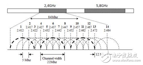 路由器怎么設置信道wifi信號最好