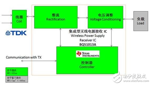 接收端功能框圖