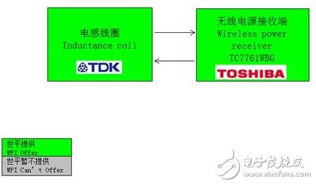 Toshiba簡單快速無線充電方案接收端功能框圖