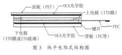 電阻觸摸屏工作原理