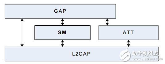 藍牙,SMP,ble