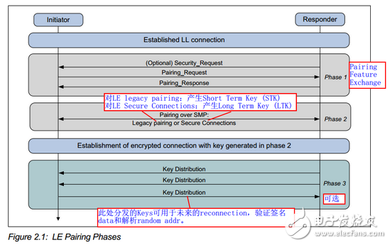 藍牙,SMP,ble