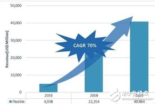 軟性AMOLED面板市場成長看俏 年成長率高達70%